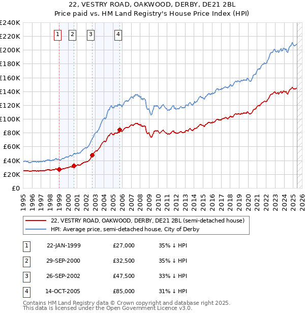 22, VESTRY ROAD, OAKWOOD, DERBY, DE21 2BL: Price paid vs HM Land Registry's House Price Index