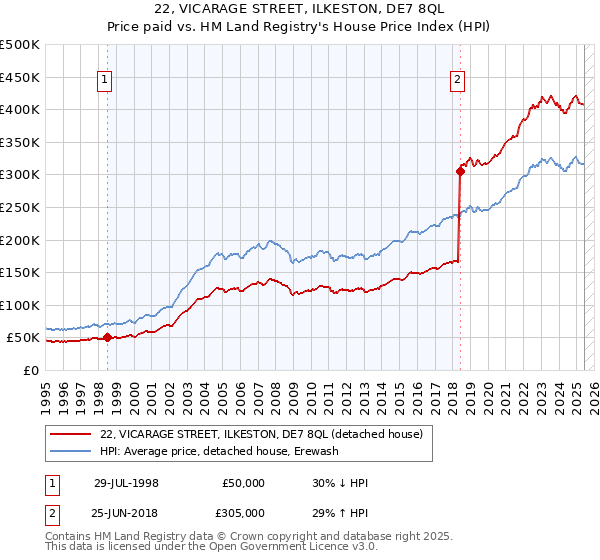 22, VICARAGE STREET, ILKESTON, DE7 8QL: Price paid vs HM Land Registry's House Price Index