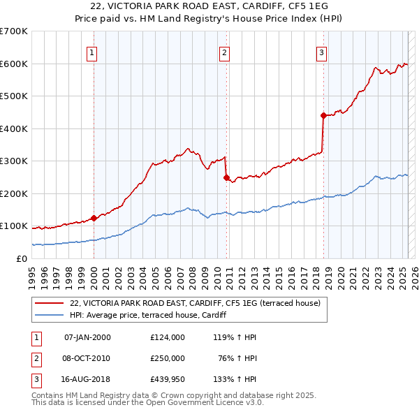 22, VICTORIA PARK ROAD EAST, CARDIFF, CF5 1EG: Price paid vs HM Land Registry's House Price Index