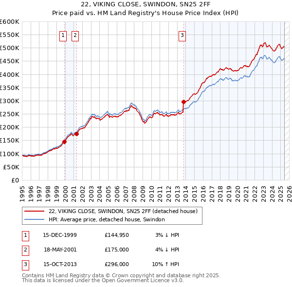 22, VIKING CLOSE, SWINDON, SN25 2FF: Price paid vs HM Land Registry's House Price Index