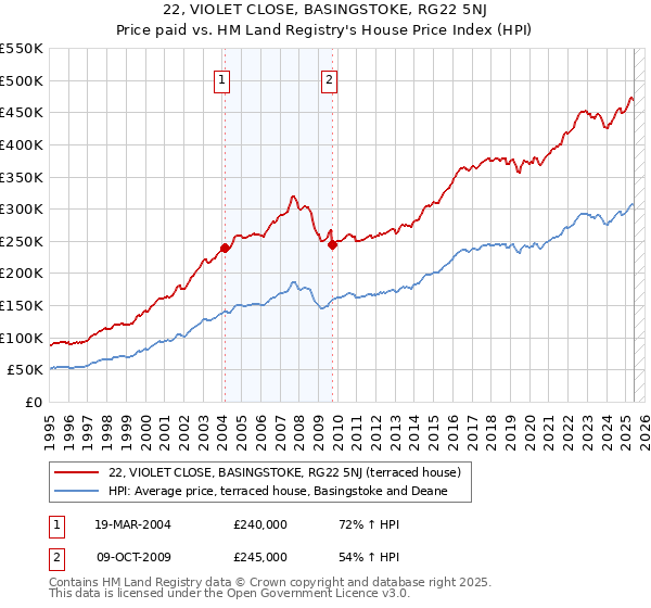 22, VIOLET CLOSE, BASINGSTOKE, RG22 5NJ: Price paid vs HM Land Registry's House Price Index
