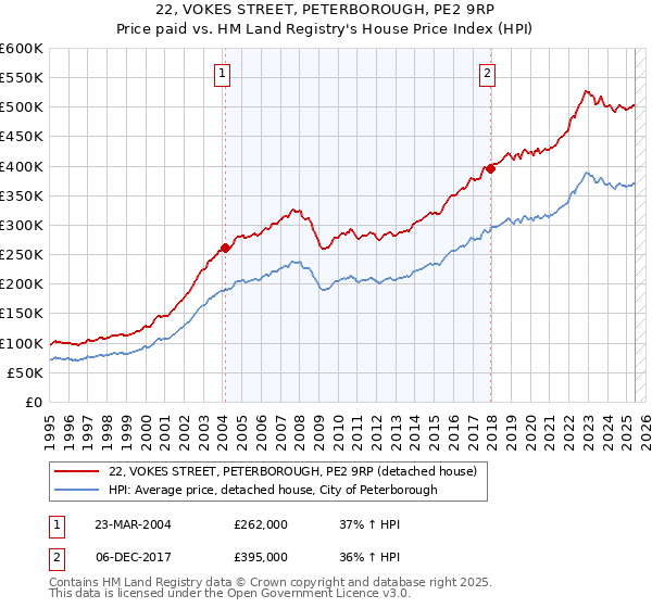22, VOKES STREET, PETERBOROUGH, PE2 9RP: Price paid vs HM Land Registry's House Price Index