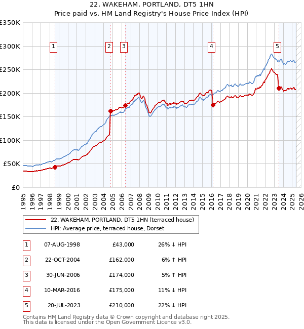 22, WAKEHAM, PORTLAND, DT5 1HN: Price paid vs HM Land Registry's House Price Index