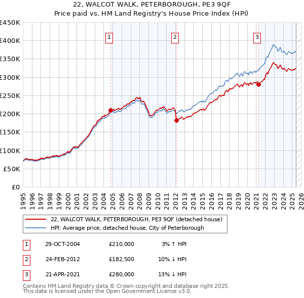 22, WALCOT WALK, PETERBOROUGH, PE3 9QF: Price paid vs HM Land Registry's House Price Index
