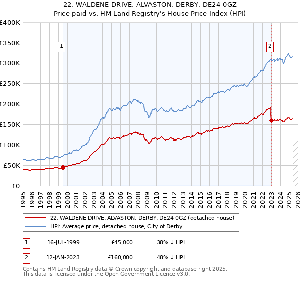 22, WALDENE DRIVE, ALVASTON, DERBY, DE24 0GZ: Price paid vs HM Land Registry's House Price Index