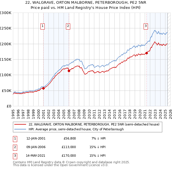 22, WALGRAVE, ORTON MALBORNE, PETERBOROUGH, PE2 5NR: Price paid vs HM Land Registry's House Price Index