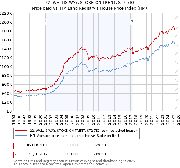 22, WALLIS WAY, STOKE-ON-TRENT, ST2 7JQ: Price paid vs HM Land Registry's House Price Index