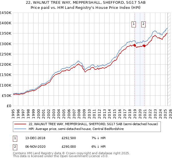 22, WALNUT TREE WAY, MEPPERSHALL, SHEFFORD, SG17 5AB: Price paid vs HM Land Registry's House Price Index
