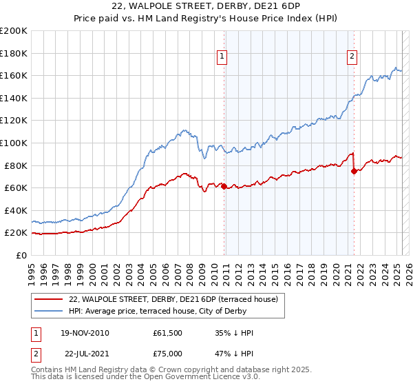 22, WALPOLE STREET, DERBY, DE21 6DP: Price paid vs HM Land Registry's House Price Index