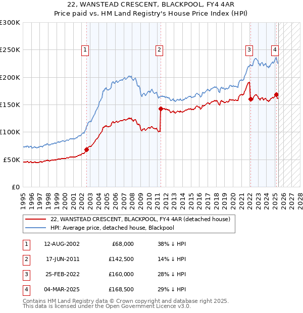 22, WANSTEAD CRESCENT, BLACKPOOL, FY4 4AR: Price paid vs HM Land Registry's House Price Index