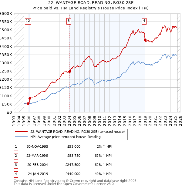 22, WANTAGE ROAD, READING, RG30 2SE: Price paid vs HM Land Registry's House Price Index