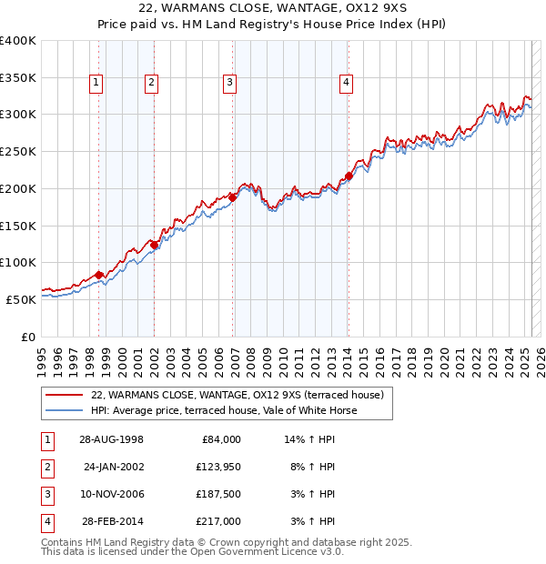 22, WARMANS CLOSE, WANTAGE, OX12 9XS: Price paid vs HM Land Registry's House Price Index