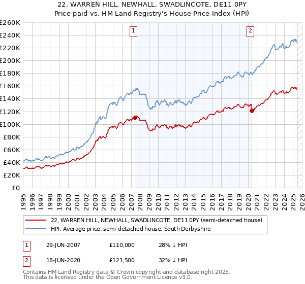 22, WARREN HILL, NEWHALL, SWADLINCOTE, DE11 0PY: Price paid vs HM Land Registry's House Price Index