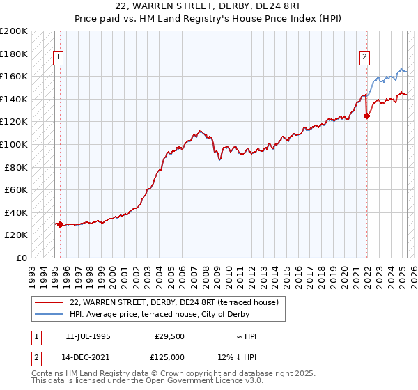 22, WARREN STREET, DERBY, DE24 8RT: Price paid vs HM Land Registry's House Price Index