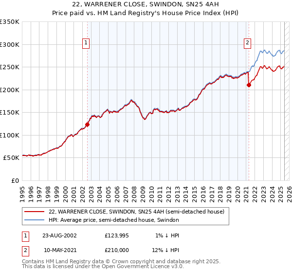 22, WARRENER CLOSE, SWINDON, SN25 4AH: Price paid vs HM Land Registry's House Price Index