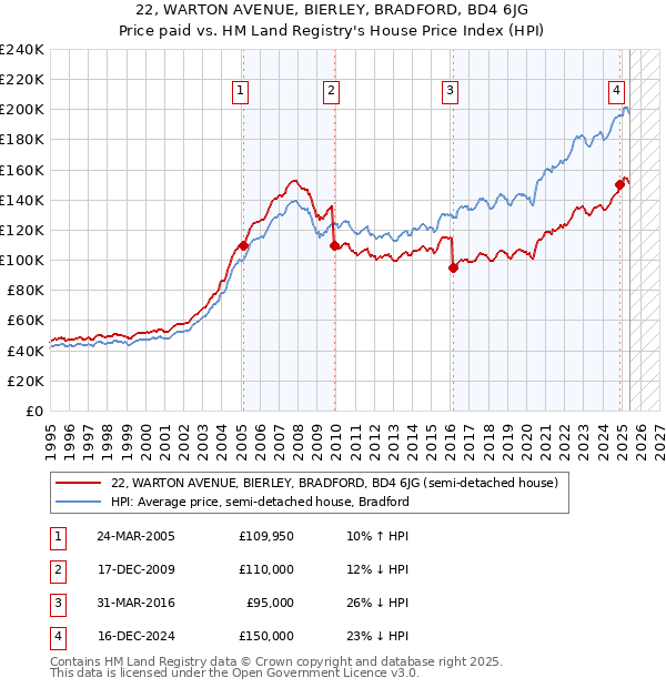 22, WARTON AVENUE, BIERLEY, BRADFORD, BD4 6JG: Price paid vs HM Land Registry's House Price Index