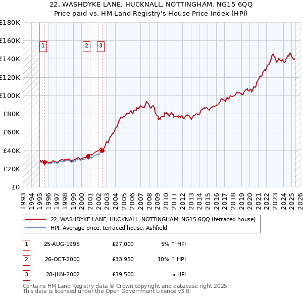 22, WASHDYKE LANE, HUCKNALL, NOTTINGHAM, NG15 6QQ: Price paid vs HM Land Registry's House Price Index