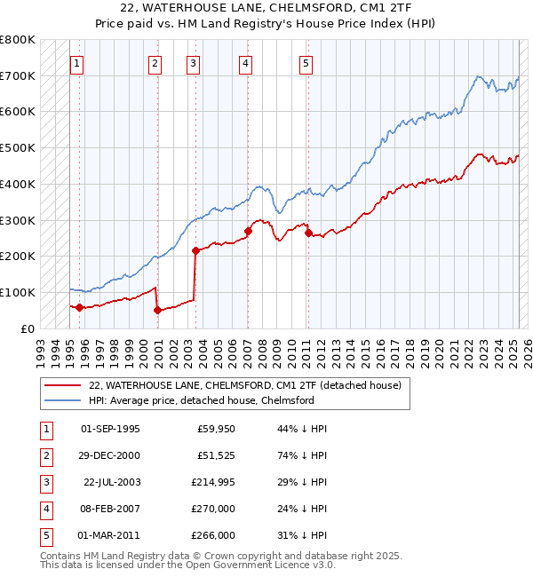 22, WATERHOUSE LANE, CHELMSFORD, CM1 2TF: Price paid vs HM Land Registry's House Price Index