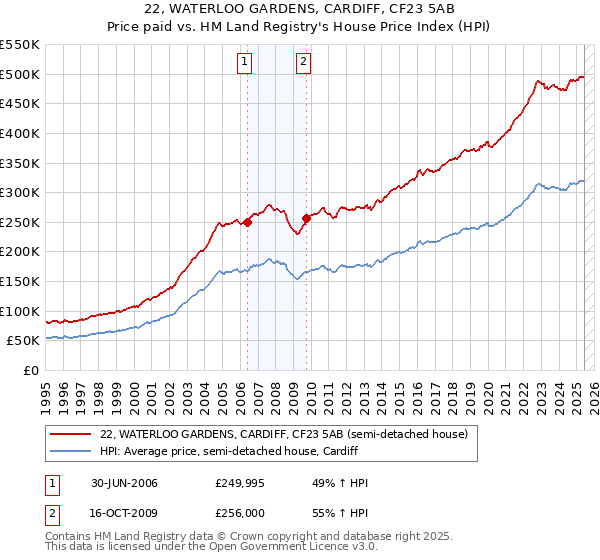 22, WATERLOO GARDENS, CARDIFF, CF23 5AB: Price paid vs HM Land Registry's House Price Index