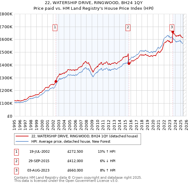 22, WATERSHIP DRIVE, RINGWOOD, BH24 1QY: Price paid vs HM Land Registry's House Price Index