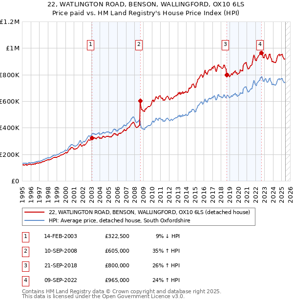 22, WATLINGTON ROAD, BENSON, WALLINGFORD, OX10 6LS: Price paid vs HM Land Registry's House Price Index