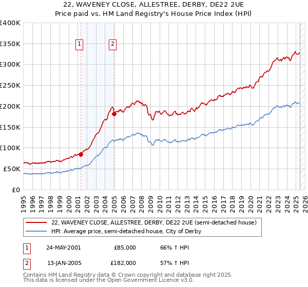 22, WAVENEY CLOSE, ALLESTREE, DERBY, DE22 2UE: Price paid vs HM Land Registry's House Price Index