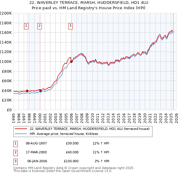 22, WAVERLEY TERRACE, MARSH, HUDDERSFIELD, HD1 4LU: Price paid vs HM Land Registry's House Price Index