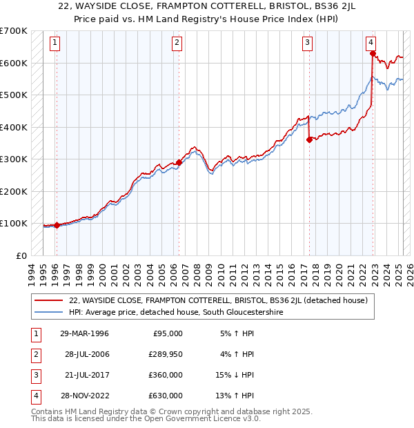 22, WAYSIDE CLOSE, FRAMPTON COTTERELL, BRISTOL, BS36 2JL: Price paid vs HM Land Registry's House Price Index