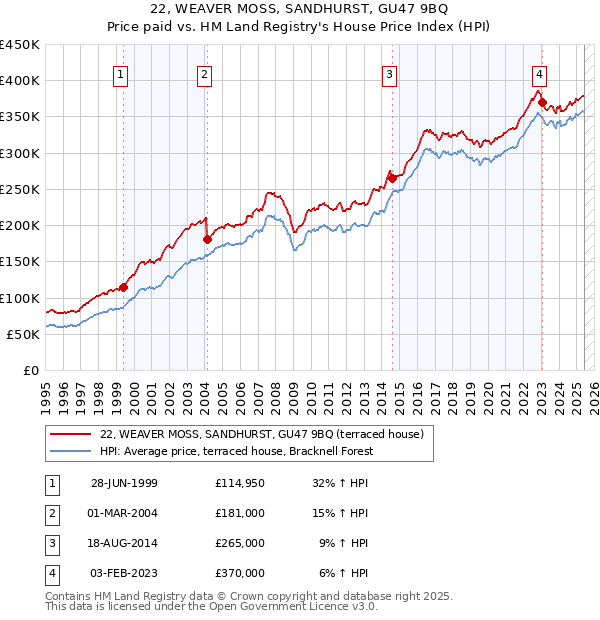 22, WEAVER MOSS, SANDHURST, GU47 9BQ: Price paid vs HM Land Registry's House Price Index