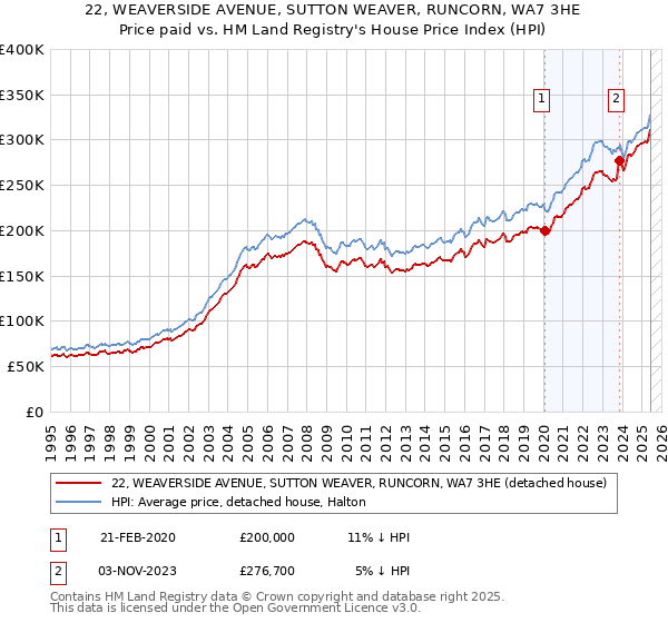 22, WEAVERSIDE AVENUE, SUTTON WEAVER, RUNCORN, WA7 3HE: Price paid vs HM Land Registry's House Price Index