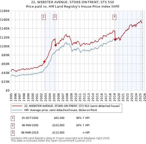 22, WEBSTER AVENUE, STOKE-ON-TRENT, ST3 5SX: Price paid vs HM Land Registry's House Price Index