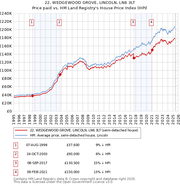22, WEDGEWOOD GROVE, LINCOLN, LN6 3LT: Price paid vs HM Land Registry's House Price Index