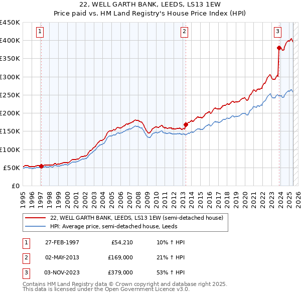 22, WELL GARTH BANK, LEEDS, LS13 1EW: Price paid vs HM Land Registry's House Price Index