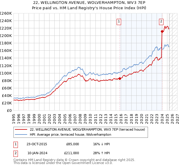 22, WELLINGTON AVENUE, WOLVERHAMPTON, WV3 7EP: Price paid vs HM Land Registry's House Price Index