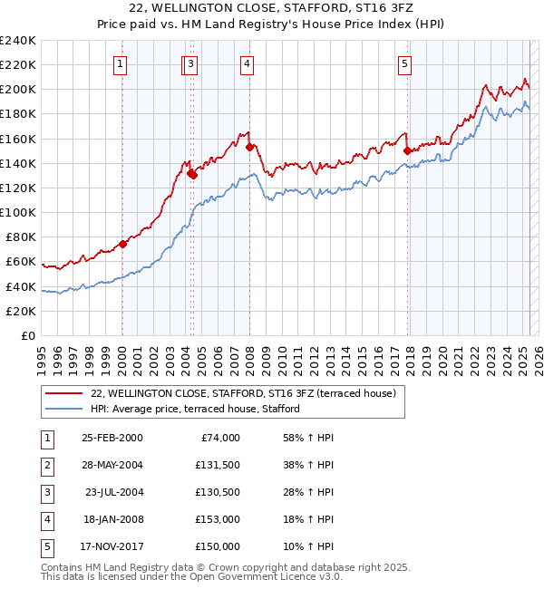 22, WELLINGTON CLOSE, STAFFORD, ST16 3FZ: Price paid vs HM Land Registry's House Price Index