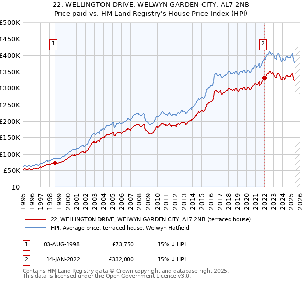 22, WELLINGTON DRIVE, WELWYN GARDEN CITY, AL7 2NB: Price paid vs HM Land Registry's House Price Index