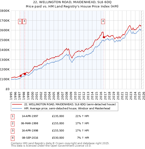 22, WELLINGTON ROAD, MAIDENHEAD, SL6 6DQ: Price paid vs HM Land Registry's House Price Index