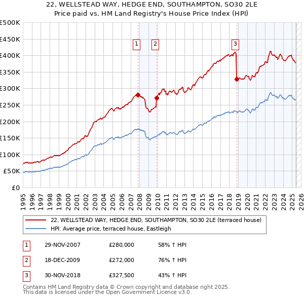22, WELLSTEAD WAY, HEDGE END, SOUTHAMPTON, SO30 2LE: Price paid vs HM Land Registry's House Price Index