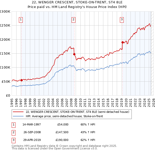 22, WENGER CRESCENT, STOKE-ON-TRENT, ST4 8LE: Price paid vs HM Land Registry's House Price Index