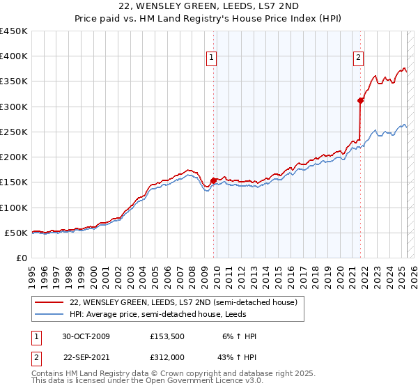 22, WENSLEY GREEN, LEEDS, LS7 2ND: Price paid vs HM Land Registry's House Price Index
