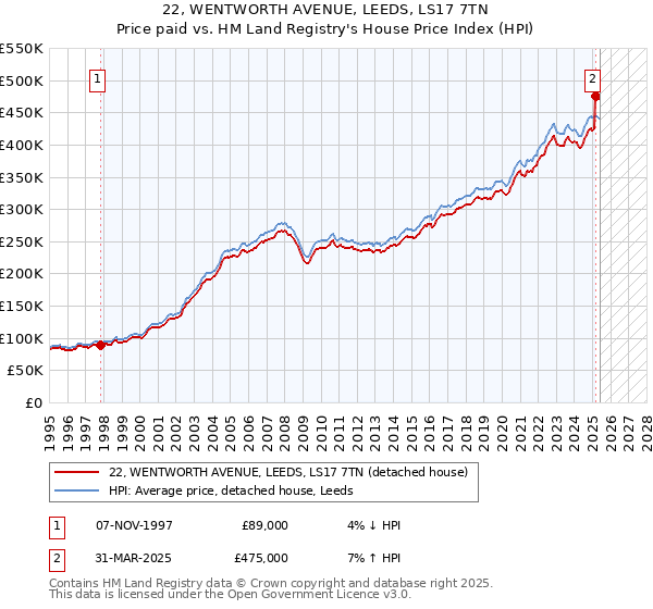 22, WENTWORTH AVENUE, LEEDS, LS17 7TN: Price paid vs HM Land Registry's House Price Index