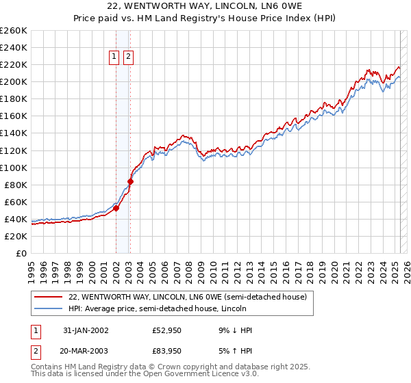 22, WENTWORTH WAY, LINCOLN, LN6 0WE: Price paid vs HM Land Registry's House Price Index