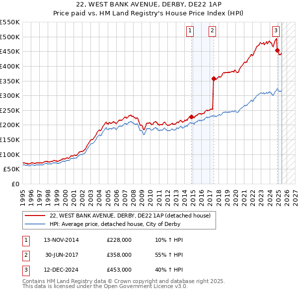 22, WEST BANK AVENUE, DERBY, DE22 1AP: Price paid vs HM Land Registry's House Price Index