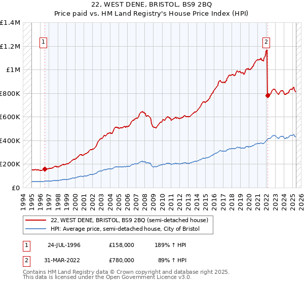 22, WEST DENE, BRISTOL, BS9 2BQ: Price paid vs HM Land Registry's House Price Index