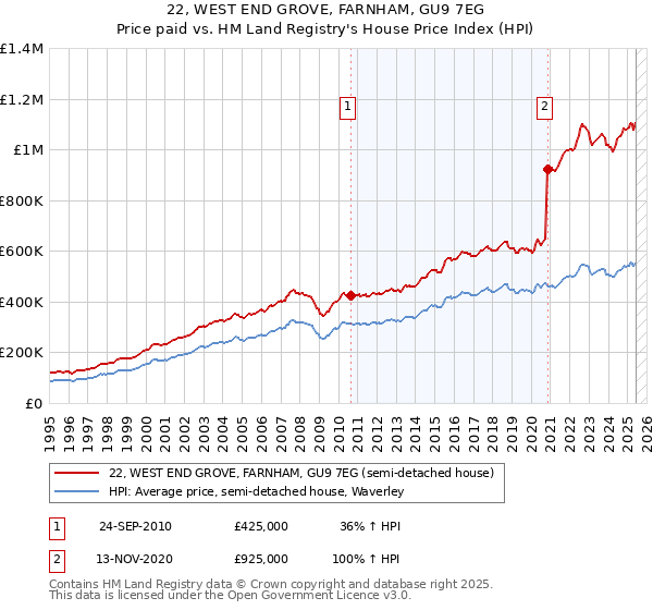22, WEST END GROVE, FARNHAM, GU9 7EG: Price paid vs HM Land Registry's House Price Index