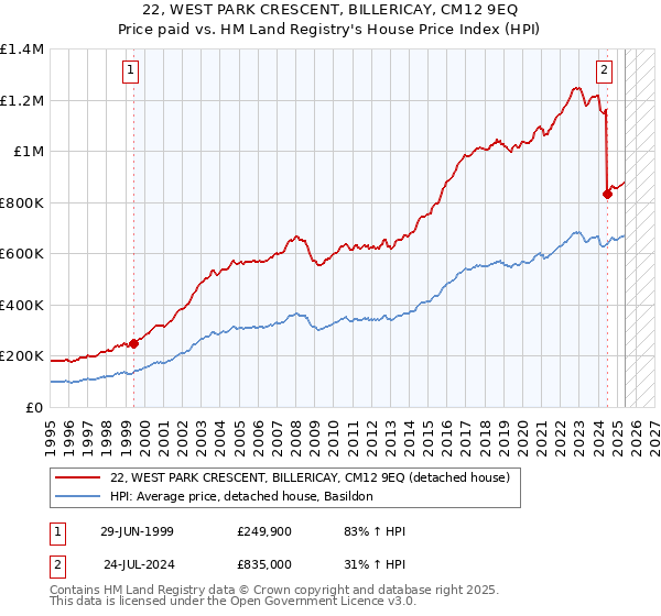 22, WEST PARK CRESCENT, BILLERICAY, CM12 9EQ: Price paid vs HM Land Registry's House Price Index