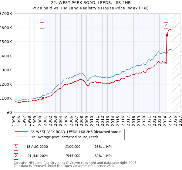 22, WEST PARK ROAD, LEEDS, LS8 2HB: Price paid vs HM Land Registry's House Price Index