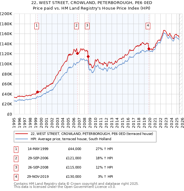 22, WEST STREET, CROWLAND, PETERBOROUGH, PE6 0ED: Price paid vs HM Land Registry's House Price Index