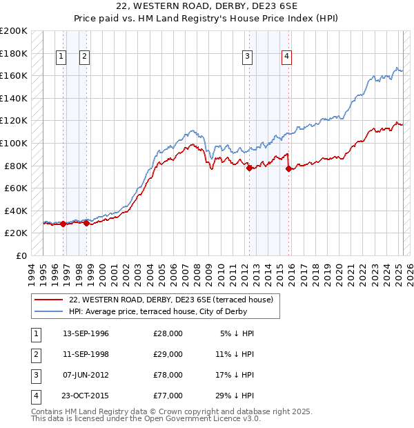 22, WESTERN ROAD, DERBY, DE23 6SE: Price paid vs HM Land Registry's House Price Index