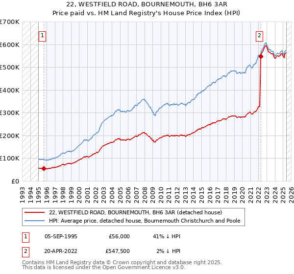 22, WESTFIELD ROAD, BOURNEMOUTH, BH6 3AR: Price paid vs HM Land Registry's House Price Index